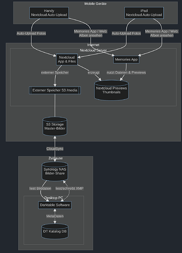 Darktable/Nextcloud Partial Workflow