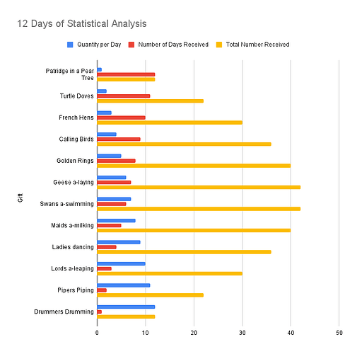 12 Days of Statistical Analysis