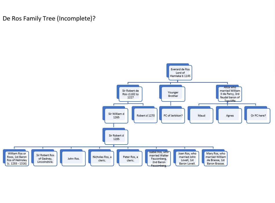 Family tree de Roos
